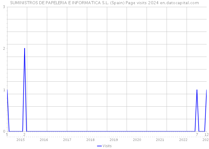 SUMINISTROS DE PAPELERIA E INFORMATICA S.L. (Spain) Page visits 2024 