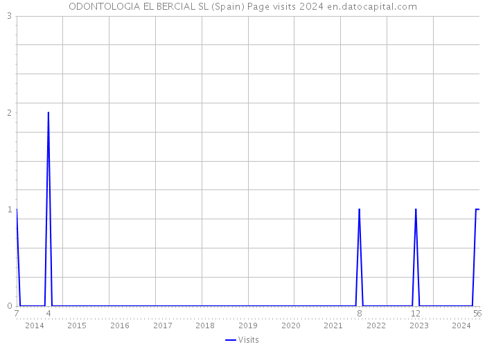 ODONTOLOGIA EL BERCIAL SL (Spain) Page visits 2024 