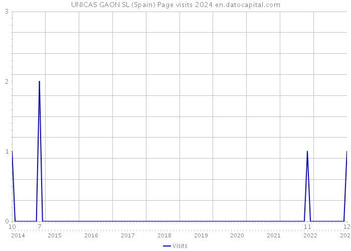 UNICAS GAON SL (Spain) Page visits 2024 