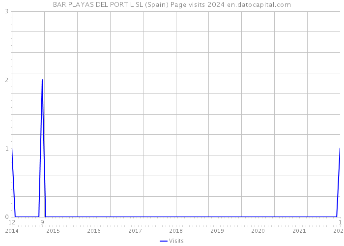 BAR PLAYAS DEL PORTIL SL (Spain) Page visits 2024 