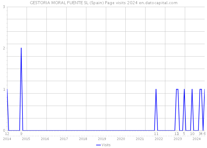 GESTORIA MORAL FUENTE SL (Spain) Page visits 2024 