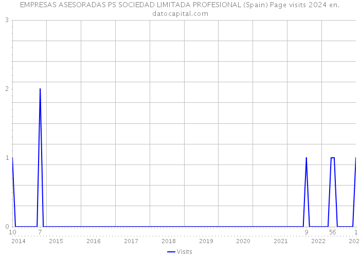 EMPRESAS ASESORADAS PS SOCIEDAD LIMITADA PROFESIONAL (Spain) Page visits 2024 