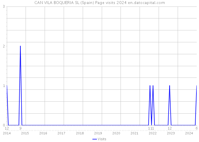CAN VILA BOQUERIA SL (Spain) Page visits 2024 