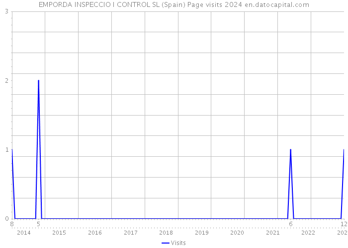 EMPORDA INSPECCIO I CONTROL SL (Spain) Page visits 2024 