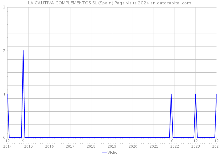 LA CAUTIVA COMPLEMENTOS SL (Spain) Page visits 2024 
