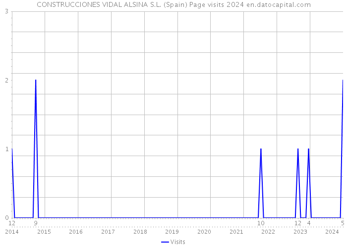 CONSTRUCCIONES VIDAL ALSINA S.L. (Spain) Page visits 2024 