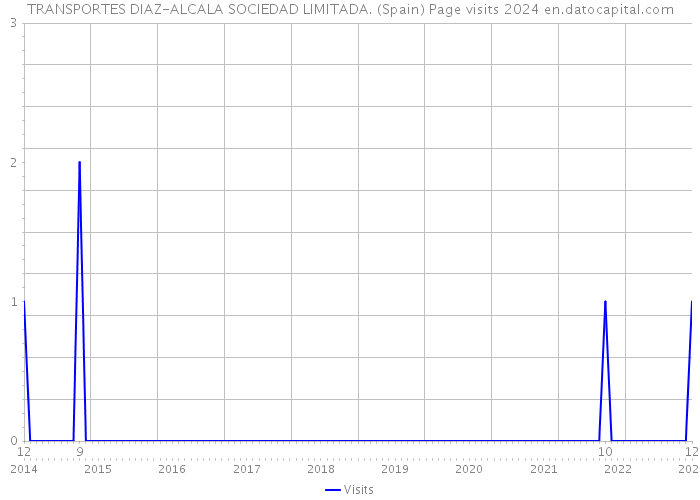 TRANSPORTES DIAZ-ALCALA SOCIEDAD LIMITADA. (Spain) Page visits 2024 