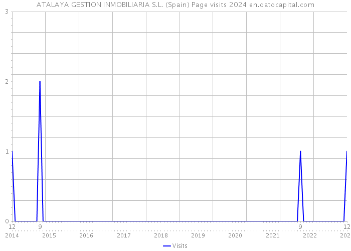 ATALAYA GESTION INMOBILIARIA S.L. (Spain) Page visits 2024 