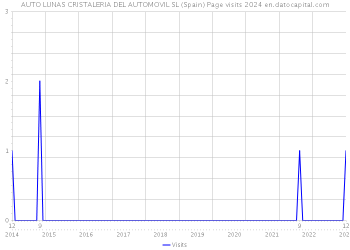 AUTO LUNAS CRISTALERIA DEL AUTOMOVIL SL (Spain) Page visits 2024 