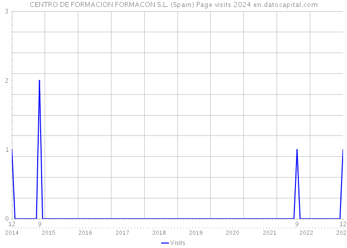 CENTRO DE FORMACION FORMACON S.L. (Spain) Page visits 2024 