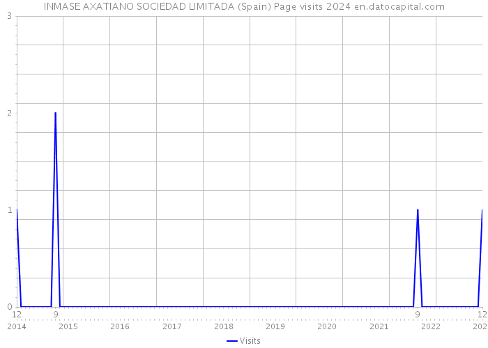 INMASE AXATIANO SOCIEDAD LIMITADA (Spain) Page visits 2024 