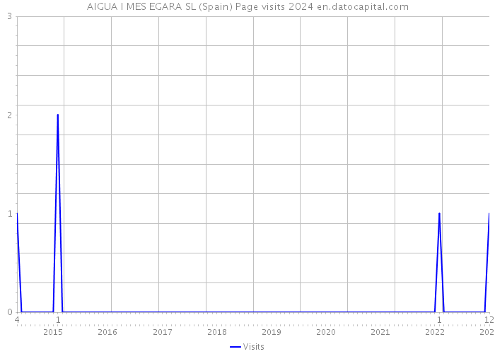 AIGUA I MES EGARA SL (Spain) Page visits 2024 