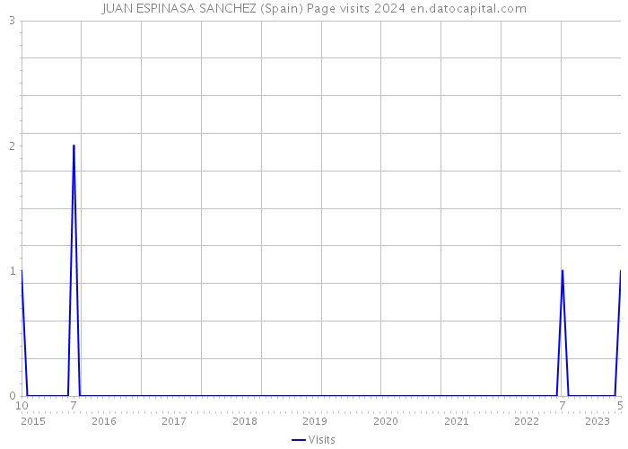 JUAN ESPINASA SANCHEZ (Spain) Page visits 2024 