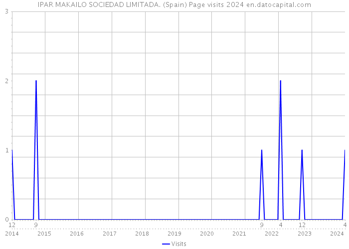 IPAR MAKAILO SOCIEDAD LIMITADA. (Spain) Page visits 2024 