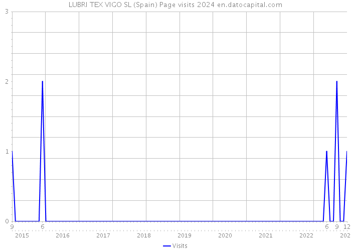 LUBRI TEX VIGO SL (Spain) Page visits 2024 