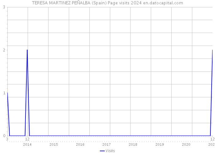 TERESA MARTINEZ PEÑALBA (Spain) Page visits 2024 