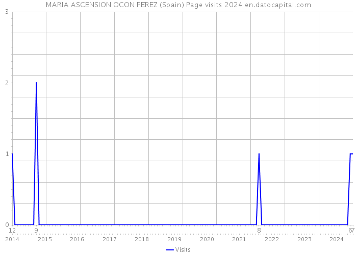 MARIA ASCENSION OCON PEREZ (Spain) Page visits 2024 