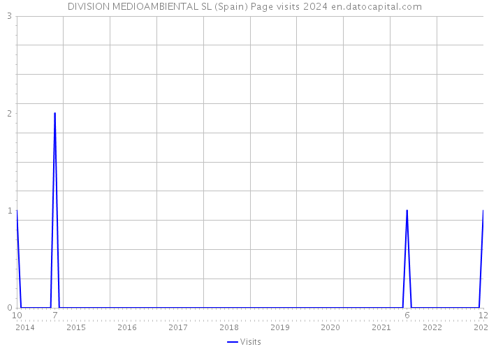 DIVISION MEDIOAMBIENTAL SL (Spain) Page visits 2024 