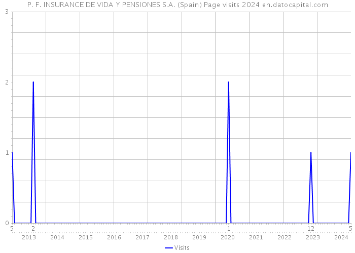 P. F. INSURANCE DE VIDA Y PENSIONES S.A. (Spain) Page visits 2024 