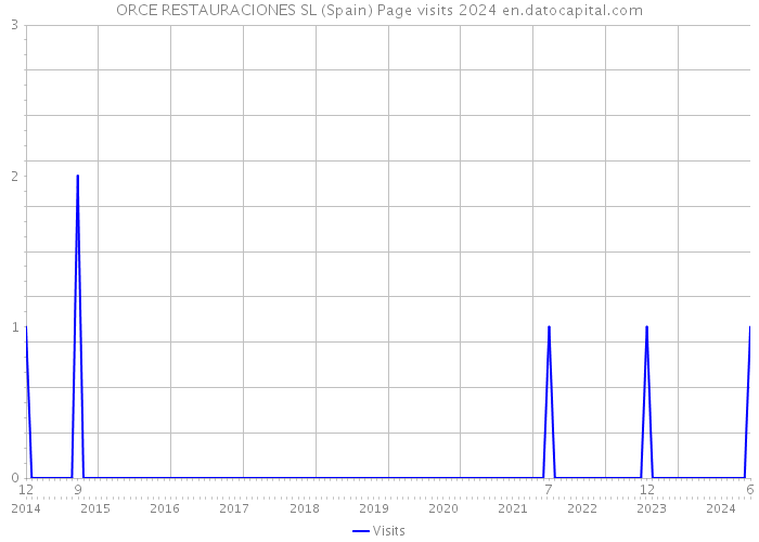 ORCE RESTAURACIONES SL (Spain) Page visits 2024 