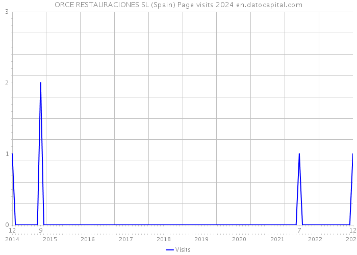 ORCE RESTAURACIONES SL (Spain) Page visits 2024 