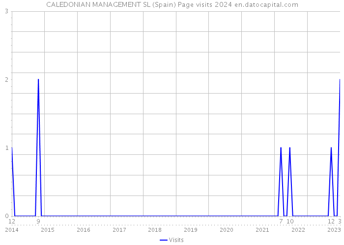 CALEDONIAN MANAGEMENT SL (Spain) Page visits 2024 