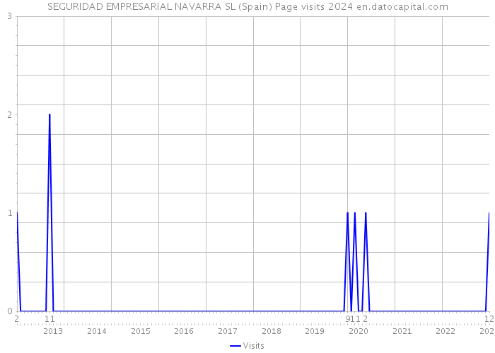 SEGURIDAD EMPRESARIAL NAVARRA SL (Spain) Page visits 2024 