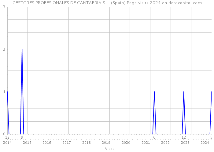 GESTORES PROFESIONALES DE CANTABRIA S.L. (Spain) Page visits 2024 