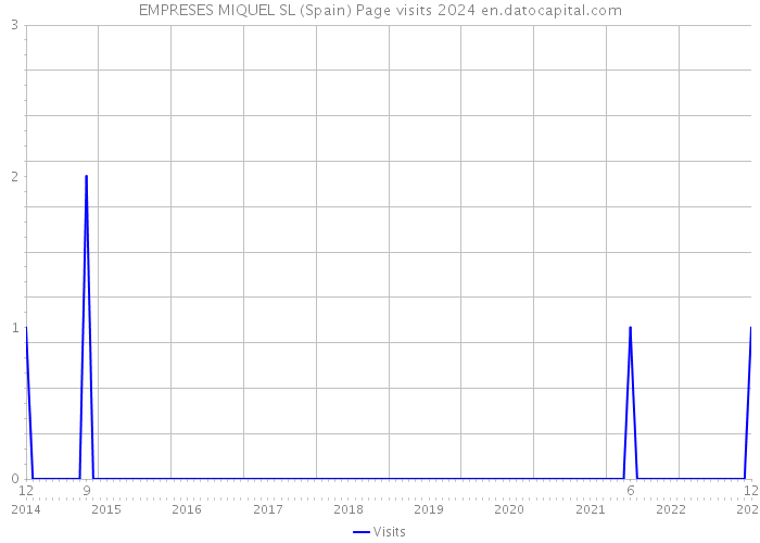 EMPRESES MIQUEL SL (Spain) Page visits 2024 