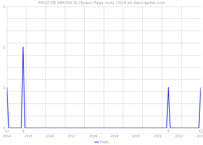 PAGO DE ABADIA SL (Spain) Page visits 2024 