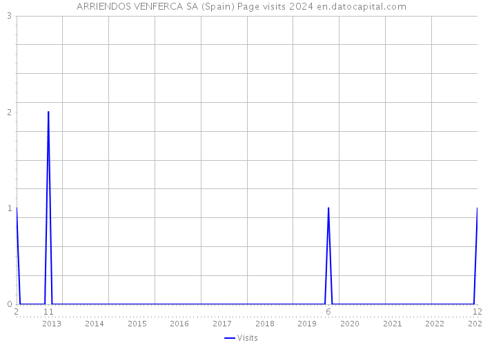 ARRIENDOS VENFERCA SA (Spain) Page visits 2024 