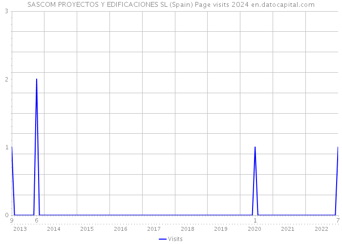 SASCOM PROYECTOS Y EDIFICACIONES SL (Spain) Page visits 2024 
