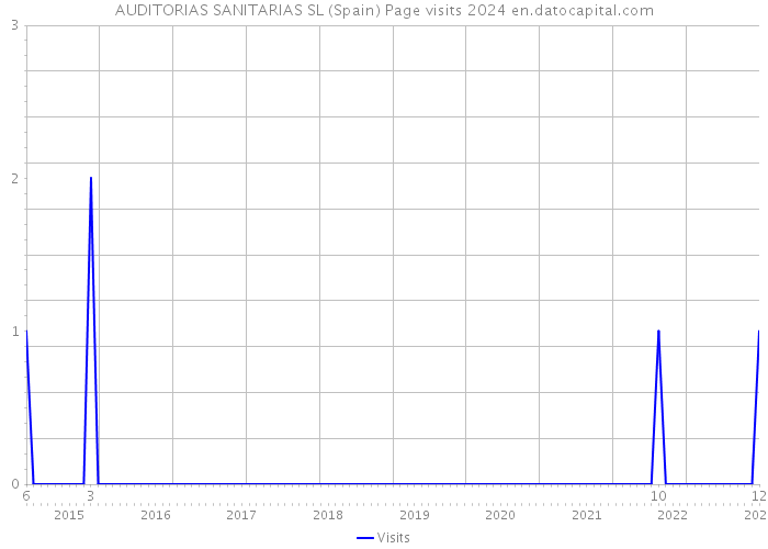 AUDITORIAS SANITARIAS SL (Spain) Page visits 2024 