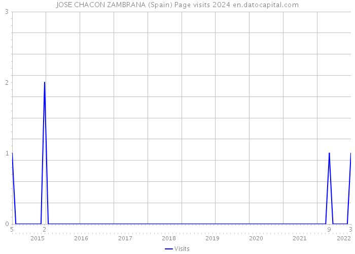 JOSE CHACON ZAMBRANA (Spain) Page visits 2024 