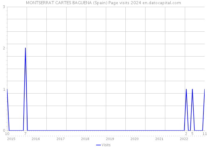 MONTSERRAT CARTES BAGUENA (Spain) Page visits 2024 