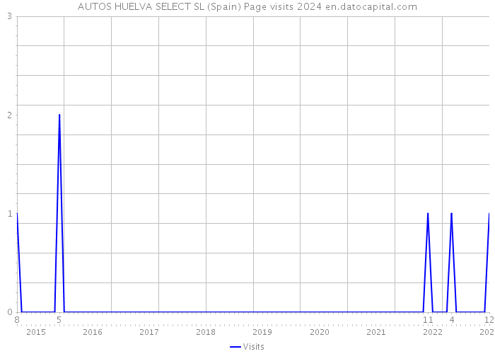 AUTOS HUELVA SELECT SL (Spain) Page visits 2024 