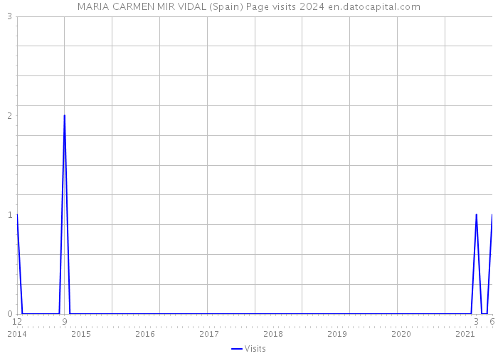 MARIA CARMEN MIR VIDAL (Spain) Page visits 2024 