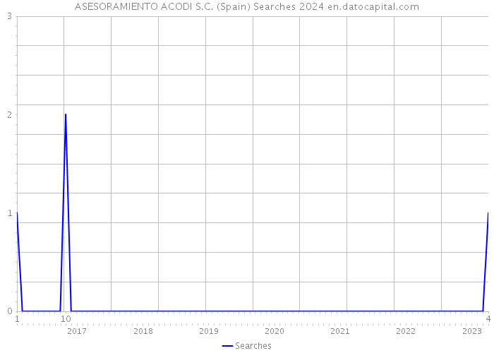 ASESORAMIENTO ACODI S.C. (Spain) Searches 2024 