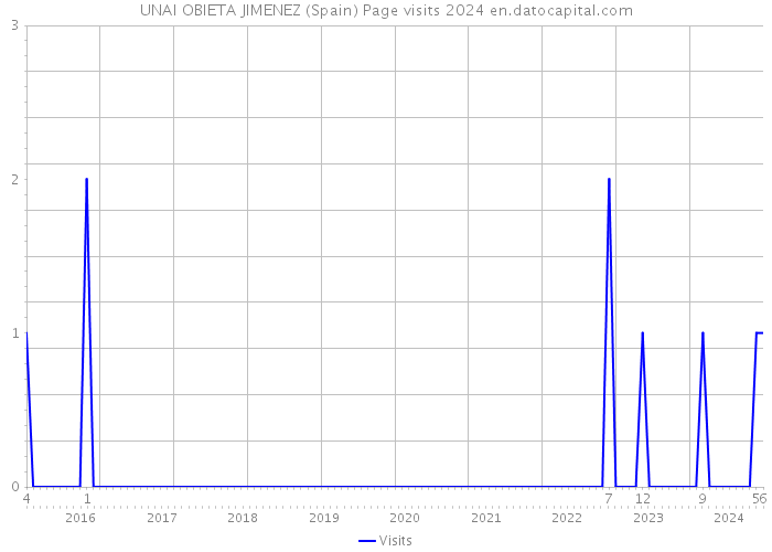 UNAI OBIETA JIMENEZ (Spain) Page visits 2024 