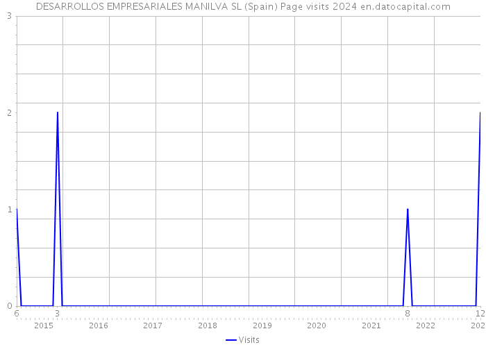 DESARROLLOS EMPRESARIALES MANILVA SL (Spain) Page visits 2024 
