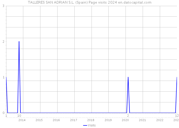 TALLERES SAN ADRIAN S.L. (Spain) Page visits 2024 