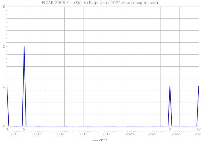 FICAR 2006 S.L. (Spain) Page visits 2024 