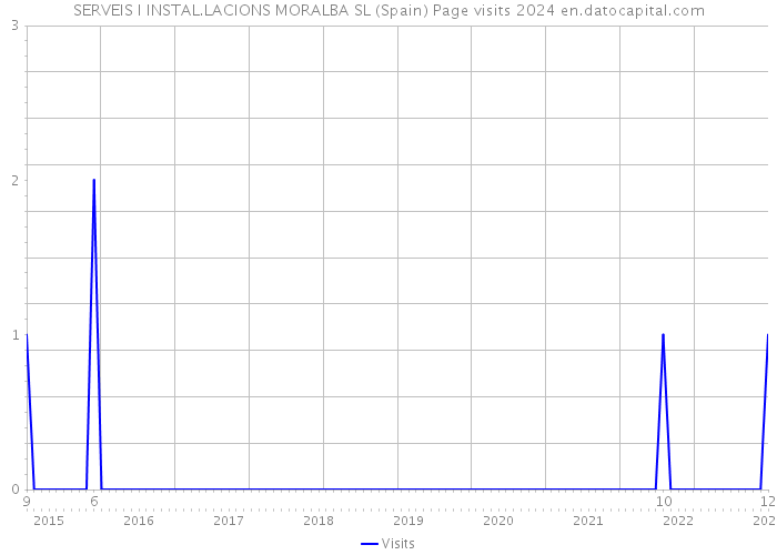 SERVEIS I INSTAL.LACIONS MORALBA SL (Spain) Page visits 2024 