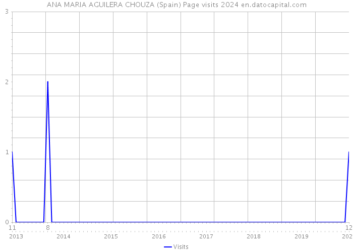 ANA MARIA AGUILERA CHOUZA (Spain) Page visits 2024 