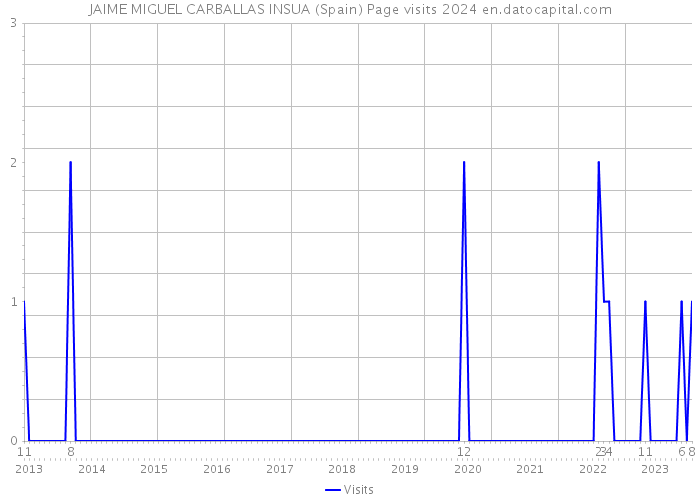 JAIME MIGUEL CARBALLAS INSUA (Spain) Page visits 2024 