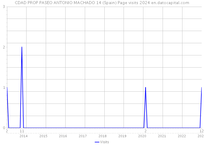 CDAD PROP PASEO ANTONIO MACHADO 14 (Spain) Page visits 2024 