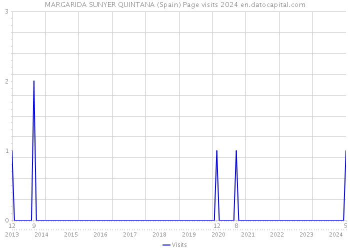 MARGARIDA SUNYER QUINTANA (Spain) Page visits 2024 