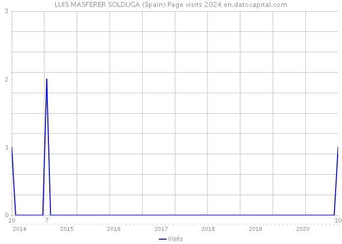 LUIS MASFERER SOLDUGA (Spain) Page visits 2024 