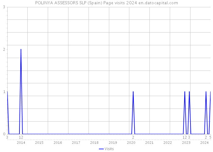 POLINYA ASSESSORS SLP (Spain) Page visits 2024 