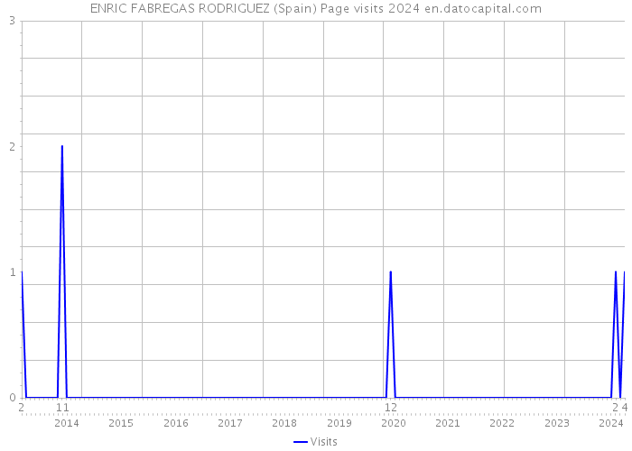 ENRIC FABREGAS RODRIGUEZ (Spain) Page visits 2024 